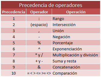 Precedencia de operadores en Excel 2010