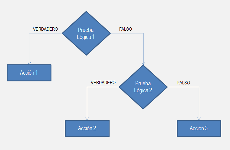 Función SI anidada Excel