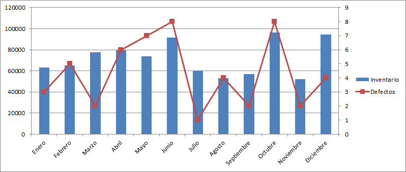 Combinar gráficos en Excel con eje secundario