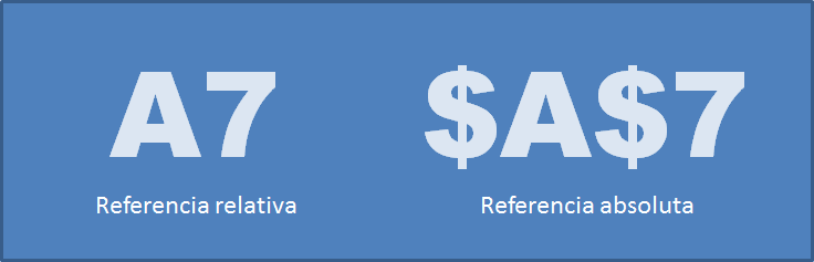 Diferencia entre referencias absolutas y relativas en Excel