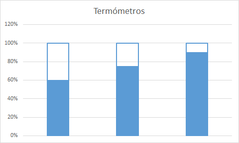 Gráfico de termómetro en Excel paso a paso