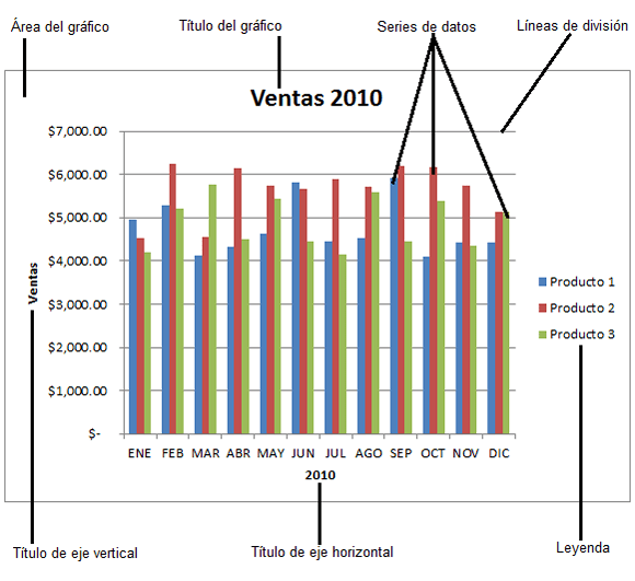 Partes de un gráfico de Excel