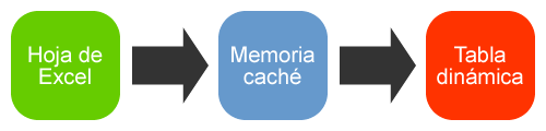Memoría cache de una tabla dinámica