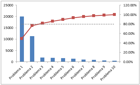 Resultado de imagen para DIAGRAMA DE PARETO