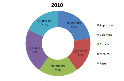 Gráfico de anillos en Excel 2010