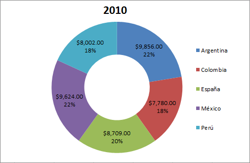 Gráfico de anillos • Excel Total