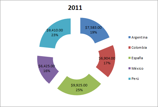 Gráfico de anillos seccionado