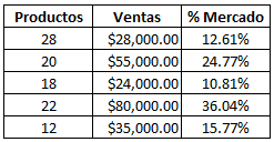 Tabla de datos para gráfica de burbujas