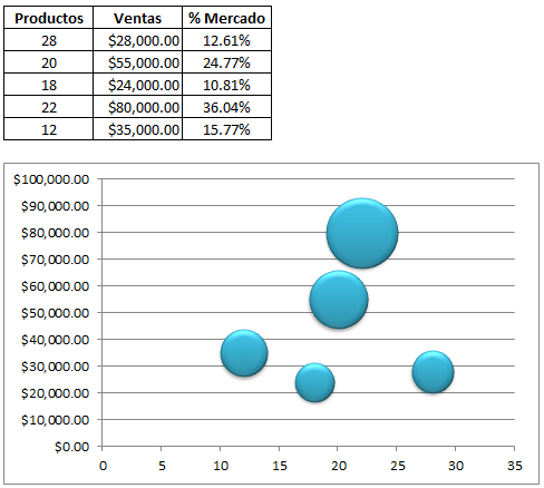 Gráfico de burbujas en Excel 2010