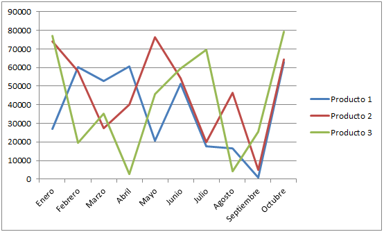 Gráficas de líneas en Excel 2010