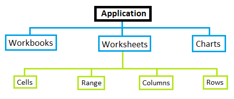 Modelo de objetos de Excel