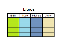 Conceptos básicos del diseño de bases de datos