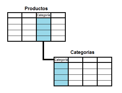 Fases del diseño de bases de datos