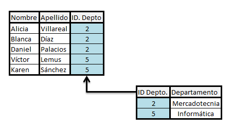 Diseño de bases de datos relacionales