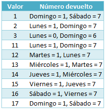 Posibles valores para el argumento Tipo de la función DIASEM