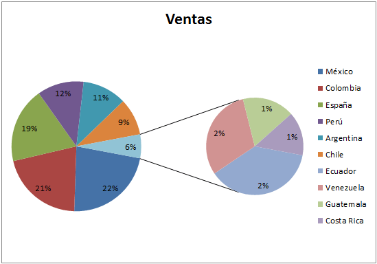 Crear un gráfico circular con subgráfico • Excel Total