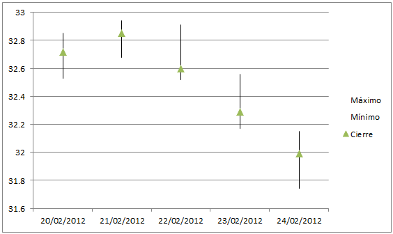 Cómo crear un gráfico de máximos, mínimos y cierre