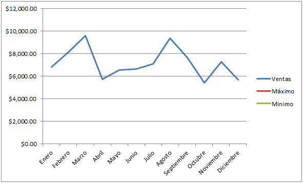 Gráfico Excel con máximos y mínimos