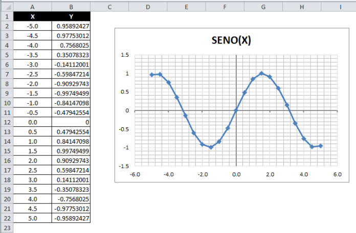 Graficar funciones matemáticas en Excel