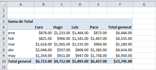 Ejemplo de tabla dinámica en Excel 2010