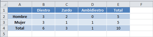 Tabulación cruzada en Excel