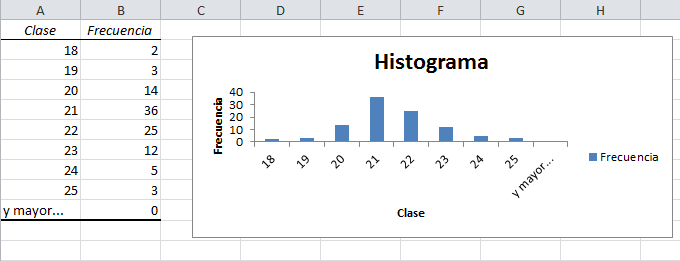 Ejemplo de histograma en Excel