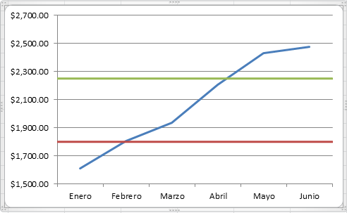 Cómo agregar líneas horizontales a un gráfico de Excel