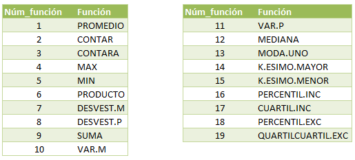 Valores del argumento Num_función de la función AGREGAR