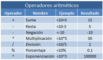 Operadores aritméticos en Excel 2010