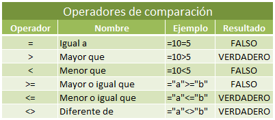 Operadores de comparación en Excel 2010