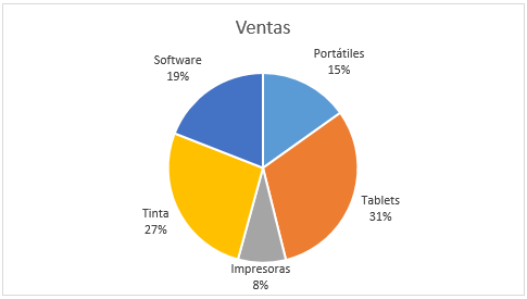 Gráfico circular en Excel 2013 • Excel Total