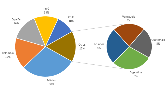 Resultado de imagen para graficos de circulares en excel