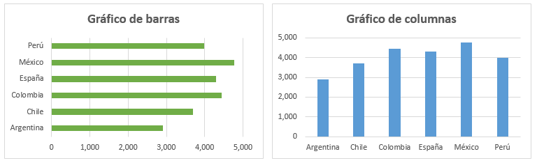 Gráfico de barras en Excel 2013