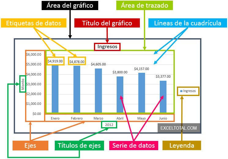 Partes de un gráfico en Excel