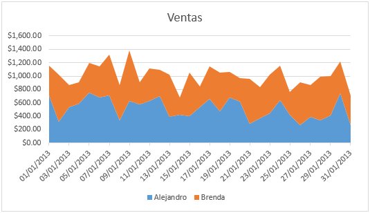 Tipos de gráficos en Excel - Gráfico de Áreas