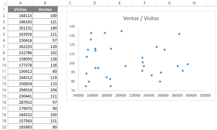 Tipos de gráficos en Excel - Gráfico de Dispersión