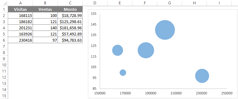 Tipos de gráficos en Excel - Gráfico de Burbujas