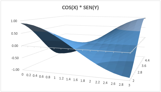 Resultado de imagen para TIPOS DE GRAFICOS EN EXCEL DE SUPERFICIE