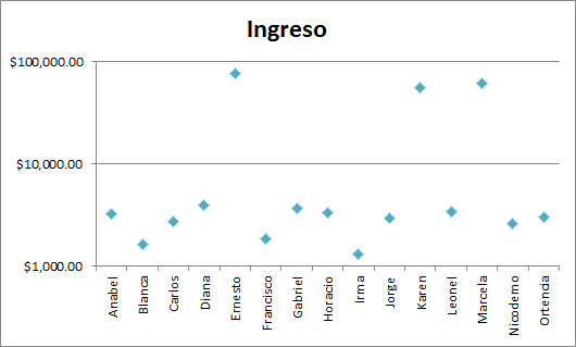 Gráfico de Excel con escala logarítmica