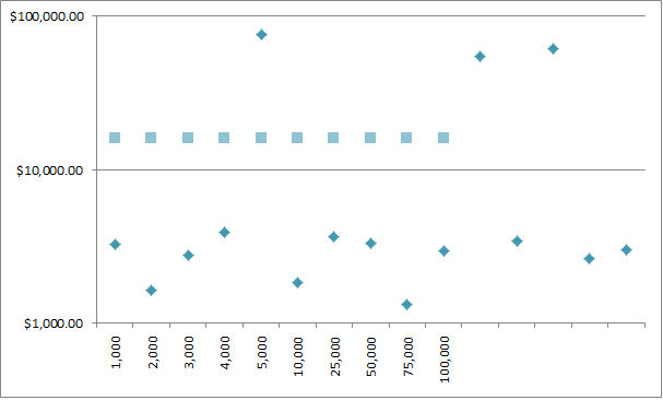 Uso de escala logarítmica en gráficos de Excel