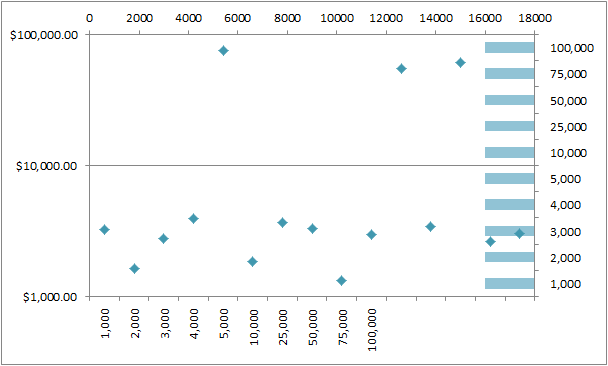Escala logarítmica con Excel 2010