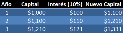 Cómo calcular el interés compuesto en Excel