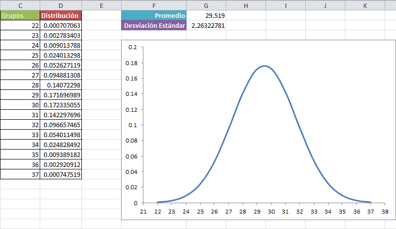 Creación de una campana de Gauss en Excel