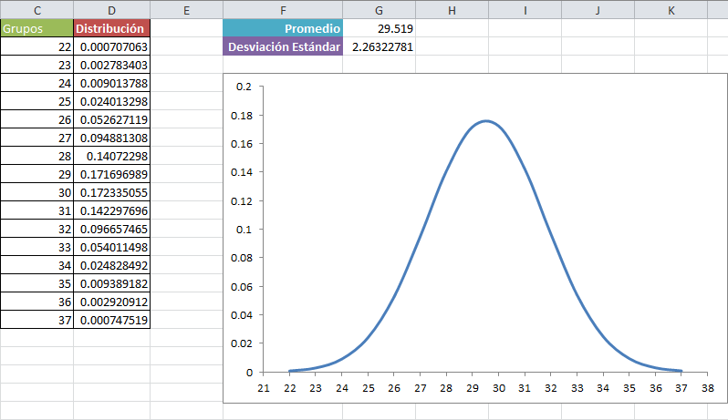 Cómo hacer una campana de Gauss en Excel • Excel Total