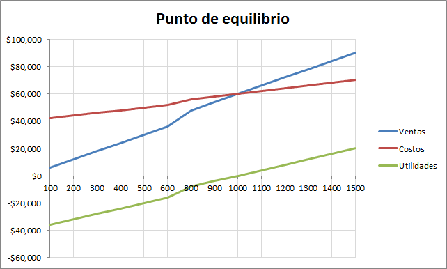 Gráfico del punto de equilibrio en Excel