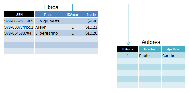 Ejemplo de una base de datos en Excel