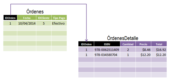 Crear un modelo de datos en Excel