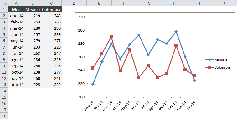 Agregar línea de promedio a gráfico de Excel