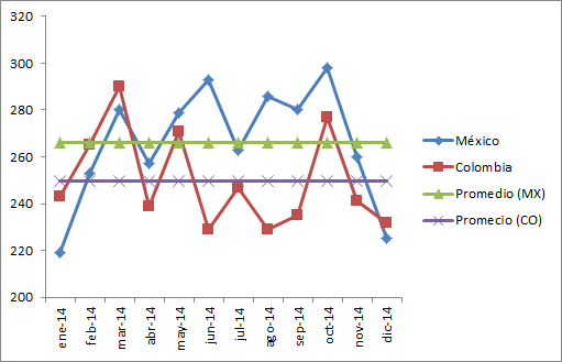 Línea que indique el promedio en una gráfica de Excel