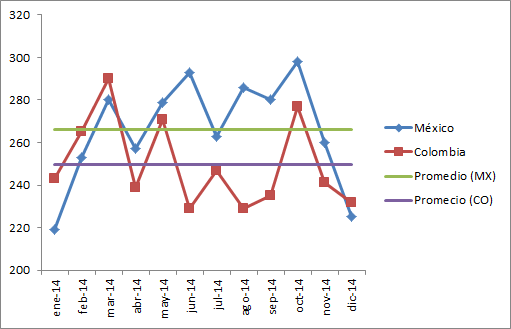 Cómo incluir el promedio en un gráfico de Excel